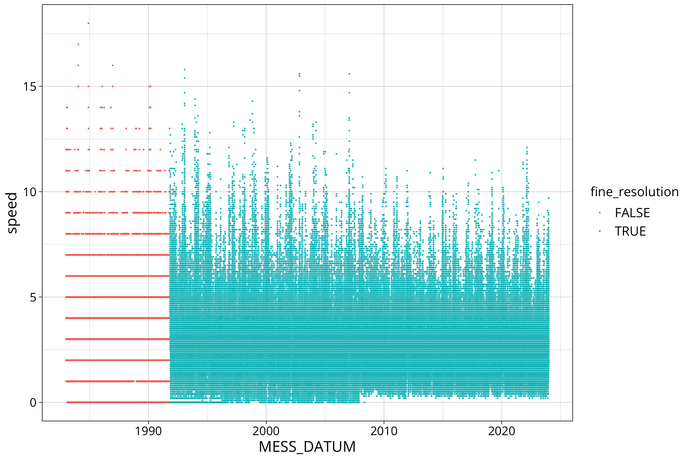 plot of chunk wind: plot fine and coarse resolution